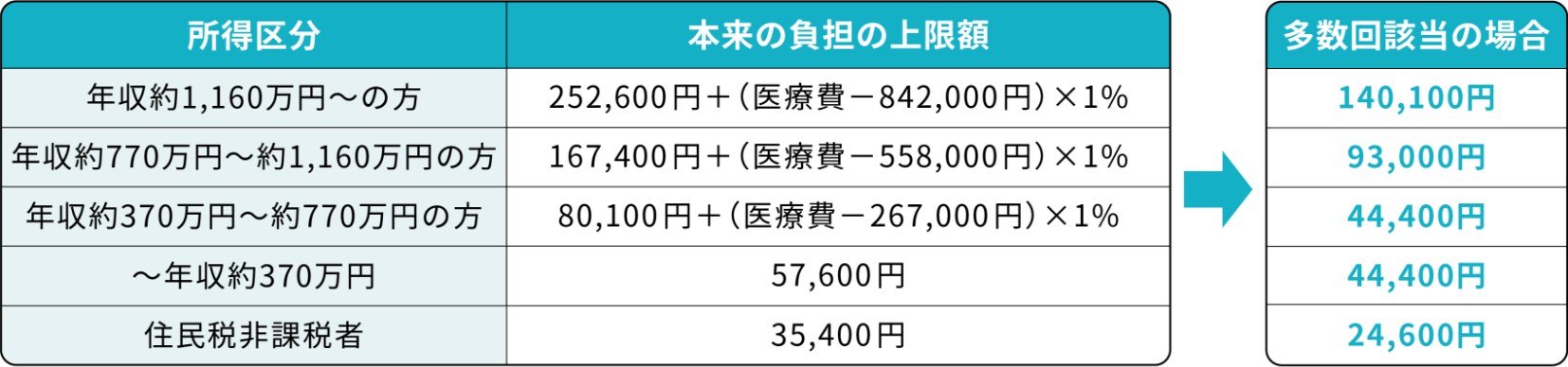 多数回該当の場合の上限額（69歳以下）
